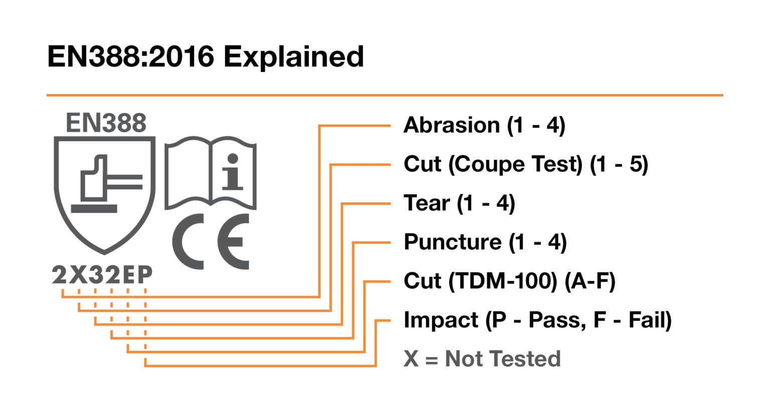 SGW-Blog_Everything-About-Cut_EN388-Diagram_615x325-1-1536x811